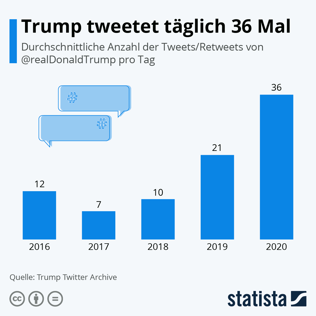 Infografik: Trump tweetet täglich 36 Mal | Statista