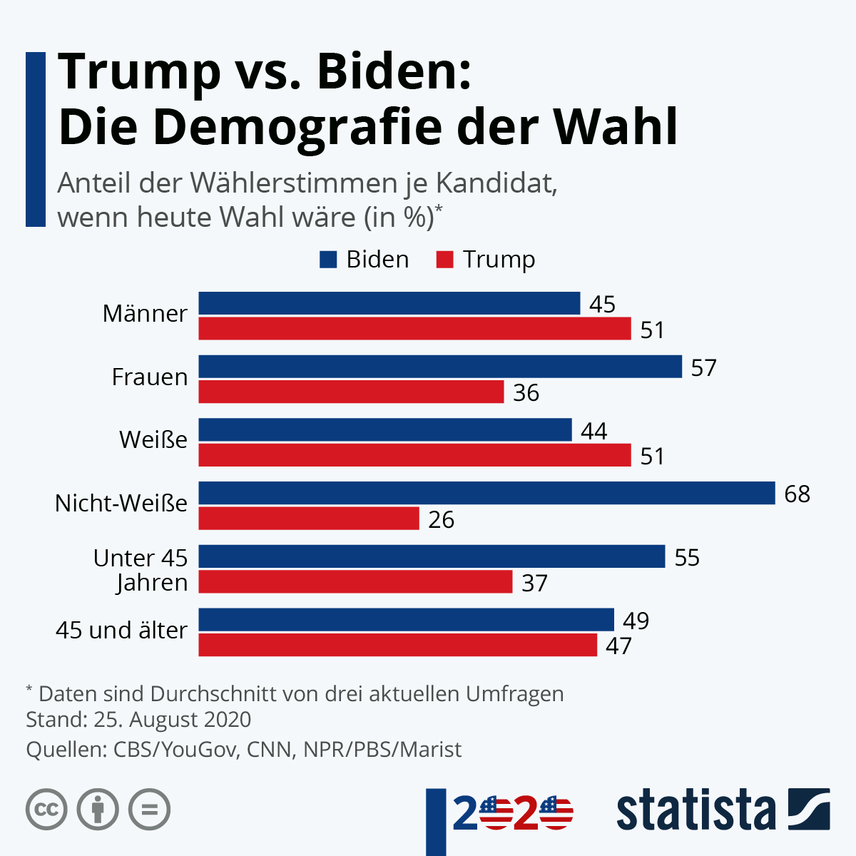 Infografik: Trump vs. Biden: Die Demografie der Wahl | Statista