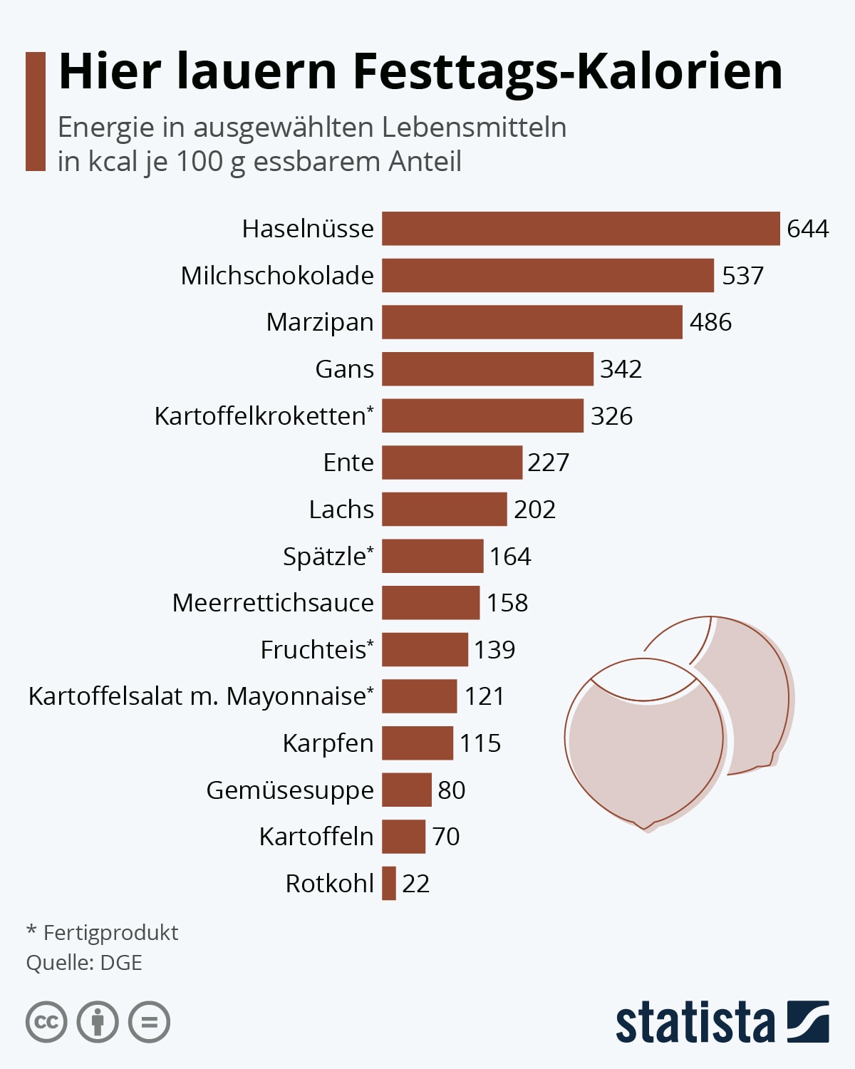 Infografik: Hier lauern Festtags-Kalorien | Statista