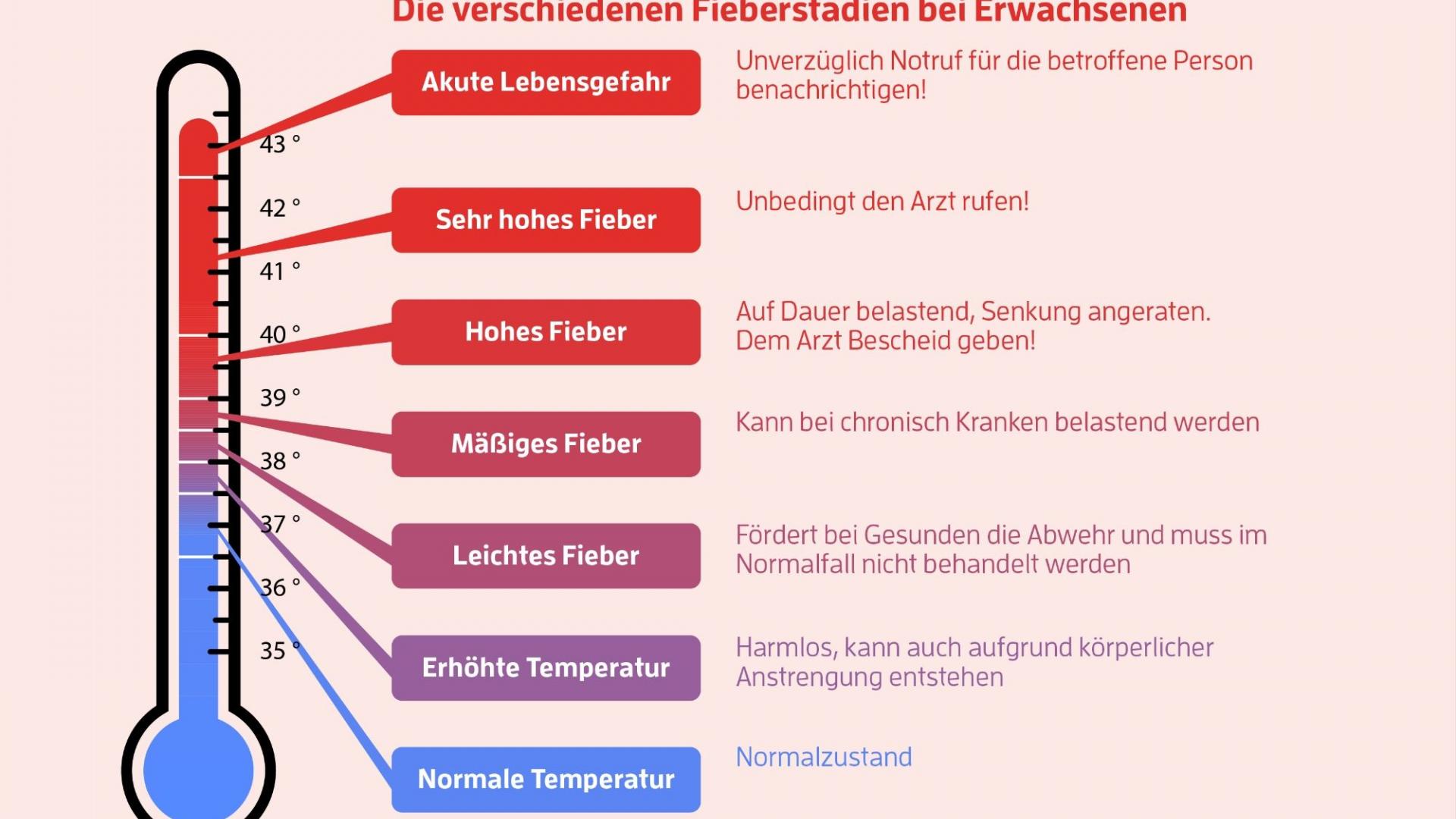 Fieber Temperaturen