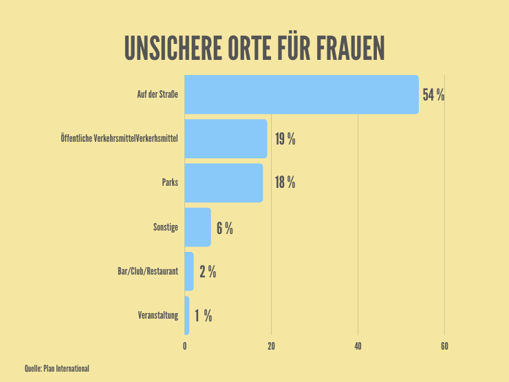 Unsichere Orte für Frauen