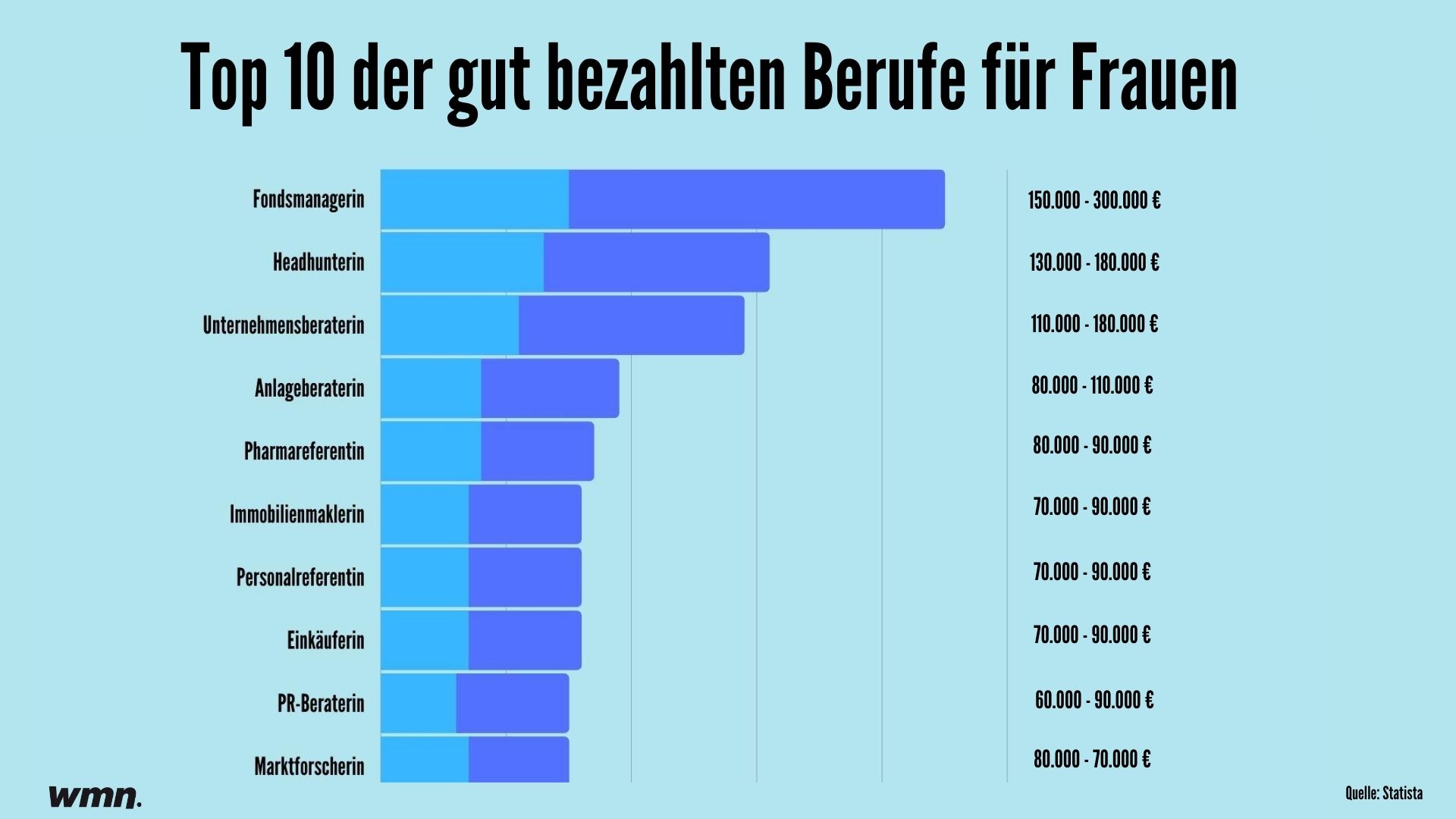 Gut bezahlte Berufe für Frauen