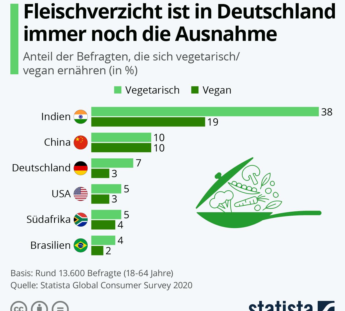 vegetarisch leben, Statistik