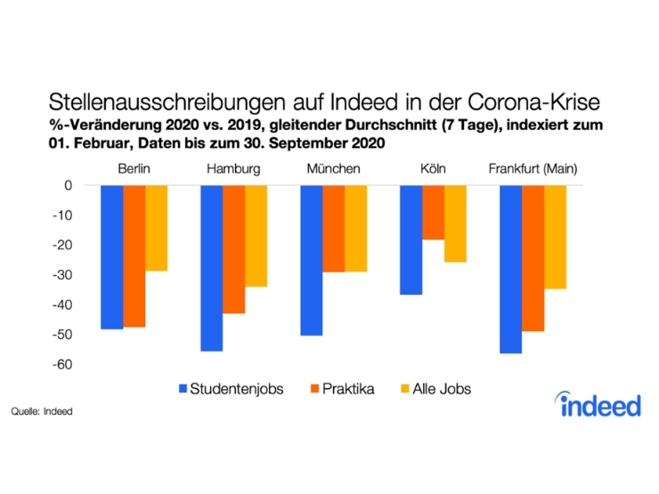 Indeed Stellenausschreibungen Studenten Statistik